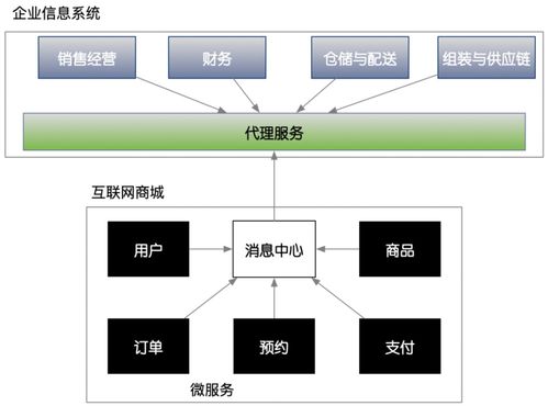 每日一答 微服務(wù)架構(gòu)開(kāi)發(fā)商城系統(tǒng)很難嗎